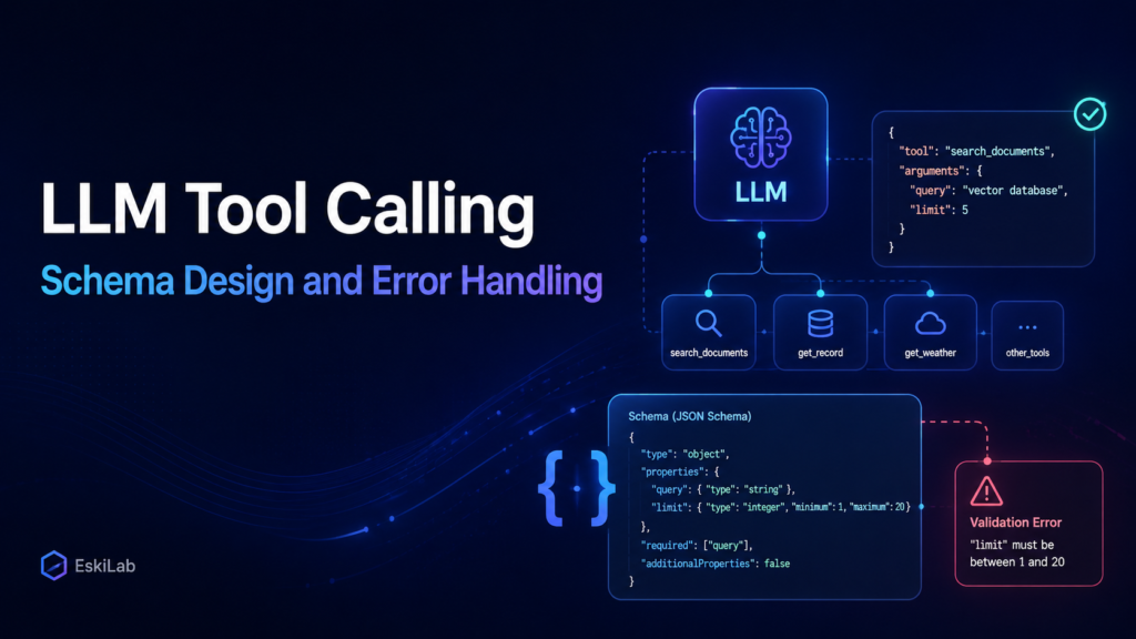 Professional AI workflow diagram showing LLM tool calling, JSON schema validation, structured outputs, and error handling for safe automation systems.