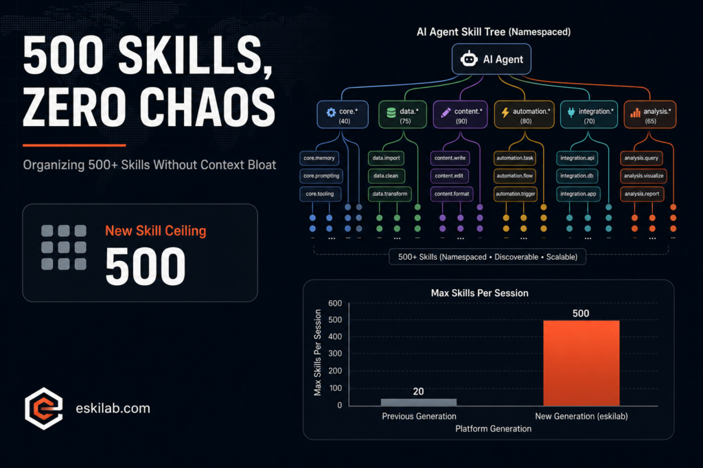 Diagram of an AI agent skill library architecture scaling from 20 to 500 skills per session, showing namespaced skill clusters organized to avoid context bloat and mismatched tool selection.