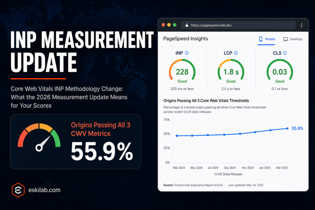 Core Web Vitals INP methodology update showing only 55.9 percent of tracked origins passing all three metrics in the May 2026 CrUX release