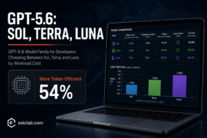 GPT-5.6 Sol Terra Luna model family cost comparison for developers, highlighting Sol's 54 percent token efficiency gain on coding tasks