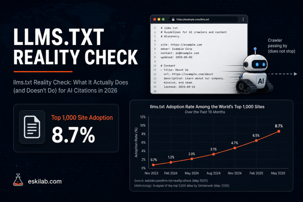 llms.txt Reality Check: What It Actually Does (and Doesn’t Do) for AI Citations in 2026