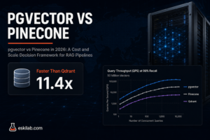 pgvector vs Pinecone cost and scale decision framework for RAG pipelines showing pgvectorscale's 11.4x query throughput advantage over Qdrant